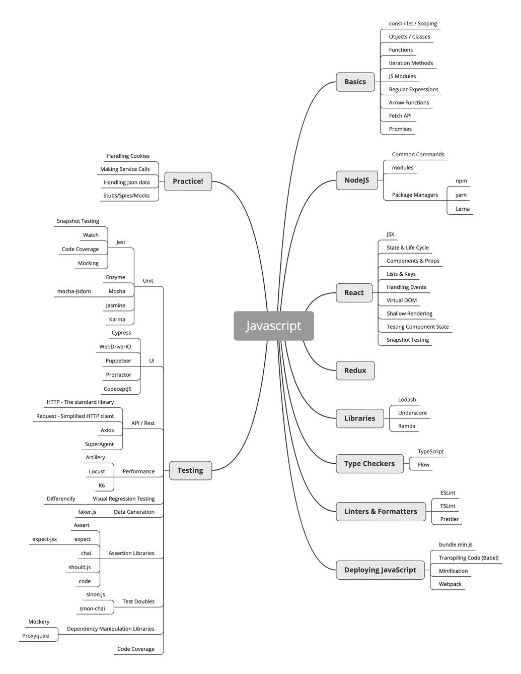 Javascript Mindmap